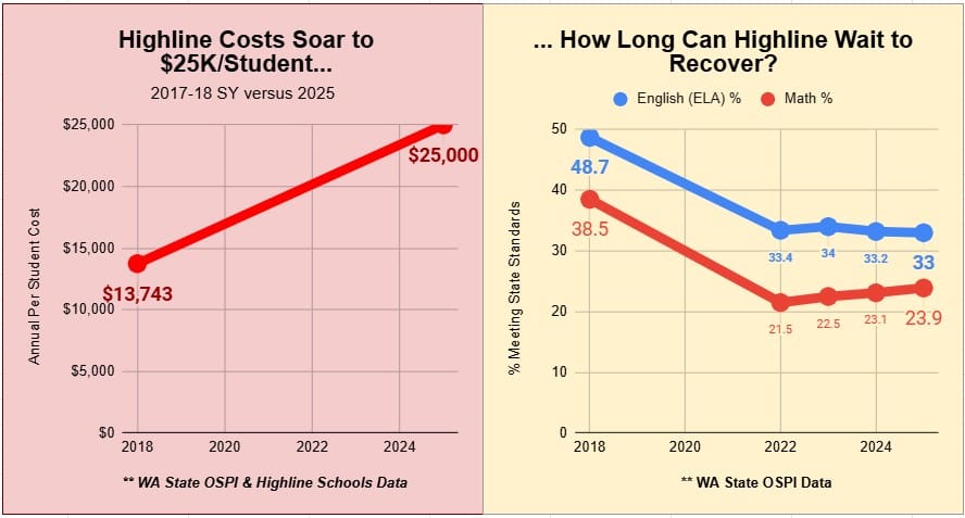Highline Spending Up, Academic Scores Still Down