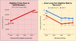 Highline Spending Up, Academic Scores Still Down