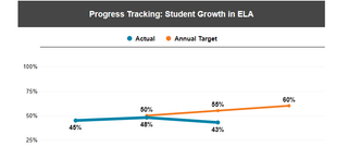 Looking at “Growth”: Highline's 'iReady' Data Spells Big Challenges for Literacy -Pt.2