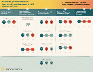 Highline SD Seeking Community Feedback on Strategic Plan; OSPI Report Shows Continual Freefall