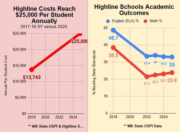 Highline Spending Up, Academic Scores Still Down